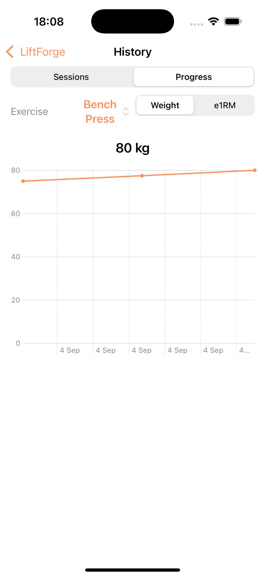 Progress chart